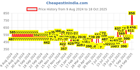 myntra.com Makeup Revolution London Mega Bronzer - Warm 02 makeup revolution london Price History Graph from 9 Aug 2024 to 18 Oct 2025