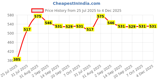 myntra.com Makeup Revolution London Metallic Duo Chrome Eyeliner - Shifted Sparkle makeup revolution london Price History Graph from 25 Jul 2025 to 4 Dec 2025