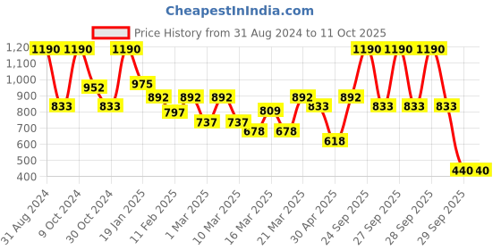 myntra.com Makeup Revolution London Mix n Match Fast Base Stick Foundation Set - Medium/Deep makeup revolution london Price History Graph from 31 Aug 2024 to 11 Oct 2025