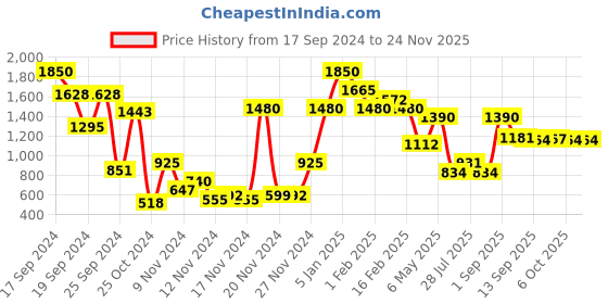 myntra.com Makeup Revolution London Multi Acid Peeling Solution-30 ml makeup revolution london Price History Graph from 17 Sep 2024 to 24 Nov 2025
