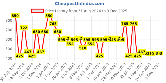 myntra.com Makeup Revolution London Neutral Eyeshadow Palette 8.1 g- Light makeup revolution london Price History Graph from 31 Aug 2024 to 2 Dec 2025