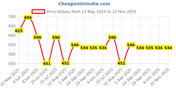 myntra.com Makeup Revolution London PH Bomb Lip & Cheek Oil with Peptides 4.5ml - Universal makeup revolution london Price History Graph from 23 May 2025 to 22 Nov 2025