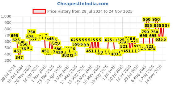 myntra.com Makeup Revolution London Pout Bomb Plumping Gloss with Vitamin E 4.6ml - Cookie makeup revolution london Price History Graph from 28 Jul 2024 to 24 Nov 2025