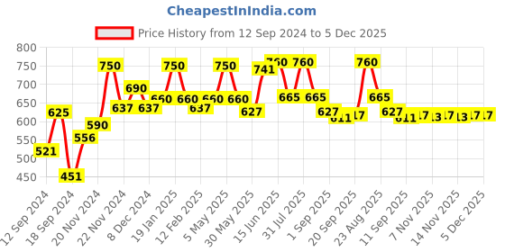 myntra.com Makeup Revolution London Pout Bomb Plumping Gloss with Vitamin E 4.6ml - Kiss makeup revolution london Price History Graph from 12 Sep 2024 to 5 Dec 2025