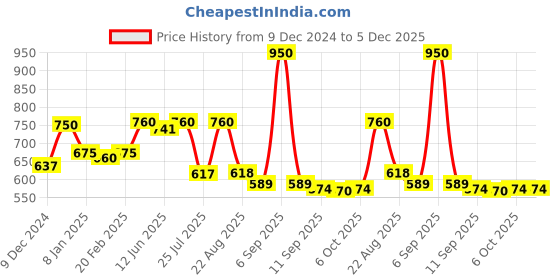 myntra.com Makeup Revolution London Pout Bomb Plumping Lip Gloss - 4.6 ml - Cherry Sheer Red makeup revolution london Price History Graph from 9 Dec 2024 to 5 Dec 2025