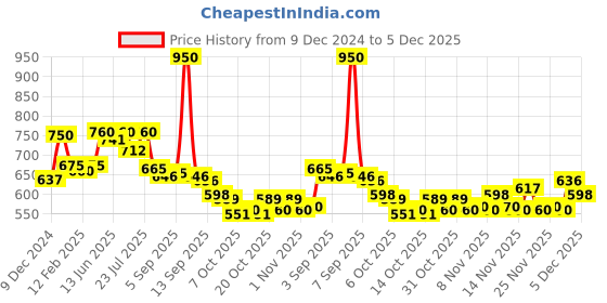myntra.com Makeup Revolution London Pout Bomb Plumping Lip Gloss - 4.6 ml - Wild Mauve Pink makeup revolution london Price History Graph from 9 Dec 2024 to 5 Dec 2025