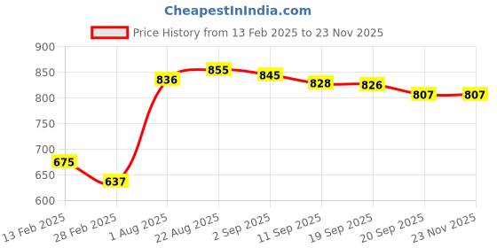 myntra.com Makeup Revolution London Pout Bomb Shimmer Lip Gloss 4.5ml - Chocolate Sparkle makeup revolution london Price History Graph from 13 Feb 2025 to 23 Nov 2025