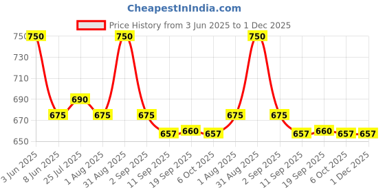 myntra.com Makeup Revolution London Pout Hydrating Lip Oil With Vitamin E - 3 ml - Cherry Red makeup revolution london Price History Graph from 3 Jun 2025 to 30 Nov 2025