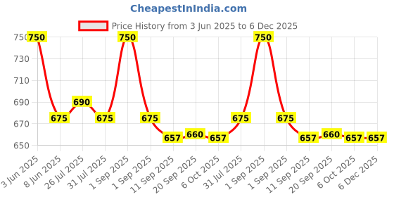 myntra.com Makeup Revolution London Pout Hydrating Lip Oil With Vitamin E - 3 ml - Glam Pink Shimmer makeup revolution london Price History Graph from 3 Jun 2025 to 5 Dec 2025