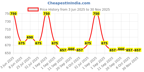 myntra.com Makeup Revolution London Pout Hydrating Lip Oil With Vitamin E - 3 ml - Juicy Peach makeup revolution london Price History Graph from 3 Jun 2025 to 30 Nov 2025