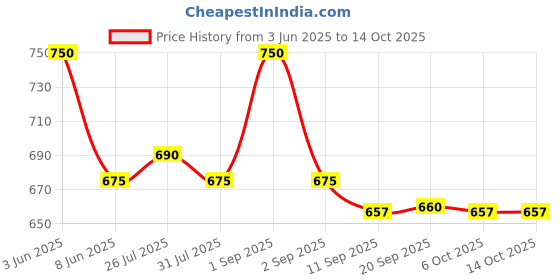 myntra.com Makeup Revolution London Pout Hydrating Lip Oil With Vitamin E - 3 ml - Raspberry Pink makeup revolution london Price History Graph from 3 Jun 2025 to 13 Oct 2025
