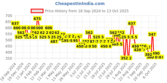 myntra.com Makeup Revolution London Pout Tint Lip Gloss 3ml - Mad about Mauve makeup revolution london Price History Graph from 18 Sep 2024 to 13 Oct 2025