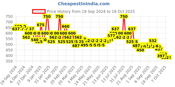 myntra.com Makeup Revolution London Pout Tint Lip Gloss 3ml - Nude Dreams makeup revolution london Price History Graph from 19 Sep 2024 to 17 Oct 2025