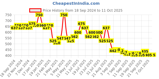 myntra.com Makeup Revolution London Pout Tint Lip Gloss 3ml - Sizzlin Red makeup revolution london Price History Graph from 18 Sep 2024 to 11 Oct 2025