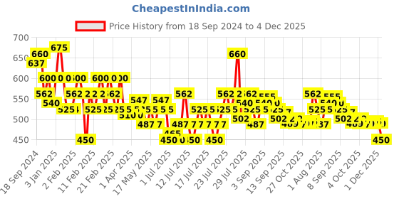 myntra.com Makeup Revolution London Pout Tint Lip Gloss 3ml - Sweet Pink makeup revolution london Price History Graph from 18 Sep 2024 to 4 Dec 2025