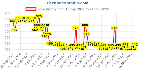 myntra.com Makeup Revolution London Pout Tint Lip Gloss 3ml - Sweetie Coral makeup revolution london Price History Graph from 18 Sep 2024 to 24 Nov 2025