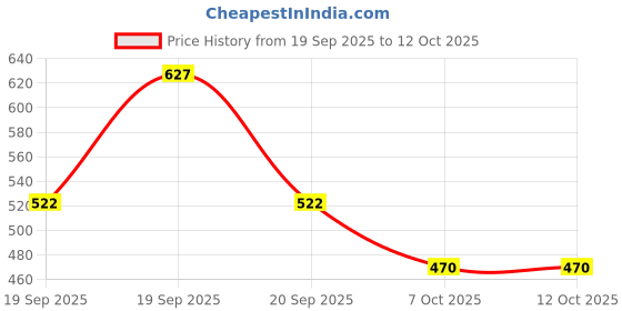 myntra.com Makeup Revolution London Prep & Perfect Duo - Pore Blur Primer + Streamline Eyeliner Black makeup revolution london Price History Graph from 19 Sep 2025 to 11 Oct 2025