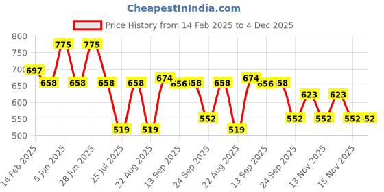 myntra.com Makeup Revolution London Pro Dewy Glaze Serum Highlighter With Vitamin E 12ml - Peach Glow makeup revolution london Price History Graph from 14 Feb 2025 to 4 Dec 2025