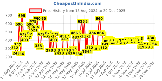 myntra.com Makeup Revolution London Pro Hydra Matte Liquid Lipstick - Dream makeup revolution london Price History Graph from 13 Aug 2024 to 29 Dec 2025