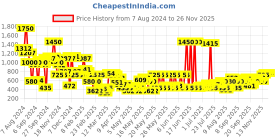 myntra.com Makeup Revolution London Pro New Neutral Luxe Shadow Palette 18 g makeup revolution london Price History Graph from 7 Aug 2024 to 25 Nov 2025