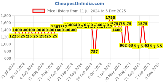 myntra.com Makeup Revolution London Pro New Neutrals Eye Shadow Palette- Passion 18 g makeup revolution london Price History Graph from 11 Jul 2024 to 5 Dec 2025