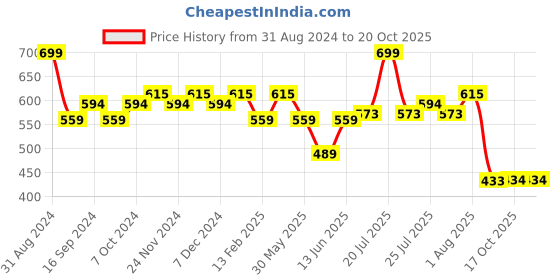 myntra.com Makeup Revolution London Re-Loaded Eyeshadow Palette - Iconic Fever 16.5 g makeup revolution london Price History Graph from 31 Aug 2024 to 20 Oct 2025