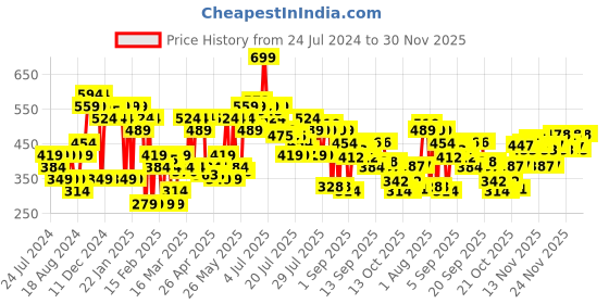 myntra.com Makeup Revolution London Re-Loaded Eyeshadow Palette - Newtrals 2 16.5 g makeup revolution london Price History Graph from 24 Jul 2024 to 29 Nov 2025
