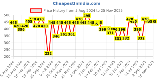 myntra.com Makeup Revolution London Ready Set Go Power Vegan Eyeshadow Palette makeup revolution london Price History Graph from 5 Aug 2024 to 24 Nov 2025