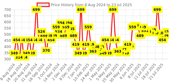 myntra.com Makeup Revolution London Reloaded Eyeshadow Palette 16.5 g - Hypnotic makeup revolution london Price History Graph from 8 Aug 2024 to 15 Jul 2025