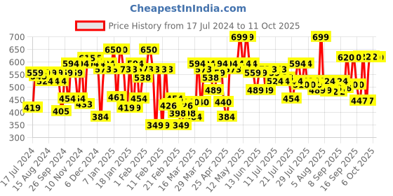 myntra.com Makeup Revolution London Reloaded Eyeshadow Palette - Affection makeup revolution london Price History Graph from 17 Jul 2024 to 11 Oct 2025