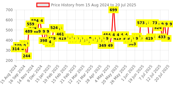 myntra.com Makeup Revolution London Reloaded Eyeshadow Palette - Red Alert makeup revolution london Price History Graph from 15 Aug 2024 to 12 Jul 2025