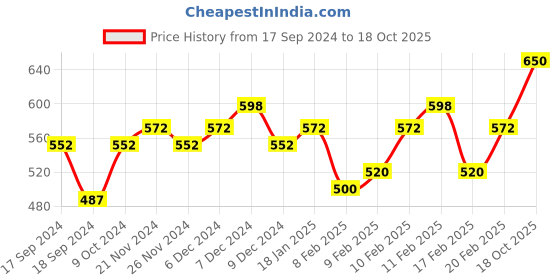 myntra.com Makeup Revolution London Reloaded Highlighter - Golden Lights makeup revolution london Price History Graph from 17 Sep 2024 to 18 Oct 2025