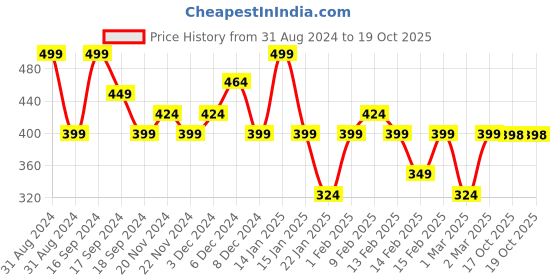 myntra.com Makeup Revolution London Reloaded Pressed Powder with Clay & Niacinamide - Translucent makeup revolution london Price History Graph from 31 Aug 2024 to 17 Oct 2025