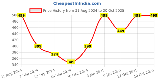 myntra.com Makeup Revolution London Reloaded Pressed Powder with Niacinamide 6 g - Chestnut makeup revolution london Price History Graph from 31 Aug 2024 to 19 Oct 2025