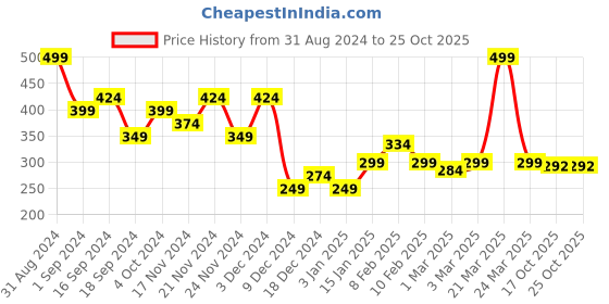 myntra.com Makeup Revolution London Reloaded Pressed Powder with Pink Clay & Niacinamide - Dark makeup revolution london Price History Graph from 31 Aug 2024 to 25 Oct 2025