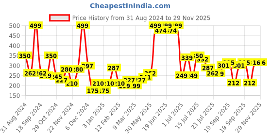 myntra.com Makeup Revolution London Relove Correct Me Palette relove Price History Graph from 31 Aug 2024 to 29 Nov 2025