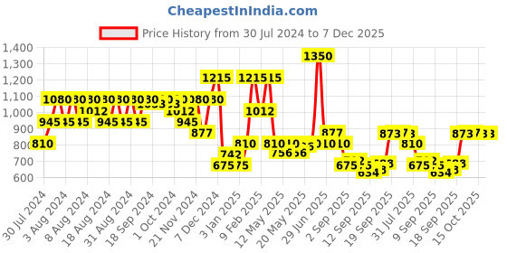myntra.com Makeup Revolution London Revolution Pro Goddess Glow Shimmer Brick Bronzer 8g - Afterglow makeup revolution london Price History Graph from 30 Jul 2024 to 7 Dec 2025