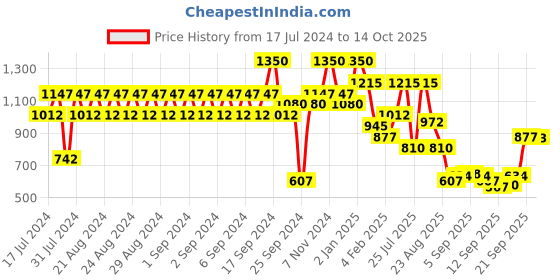 myntra.com Makeup Revolution London Revolution Pro Goddess Glow Shimmer Brick Bronzer 8g - Deserted makeup revolution london Price History Graph from 17 Jul 2024 to 14 Oct 2025