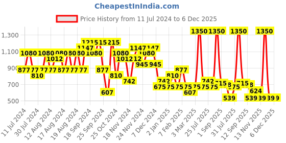 myntra.com Makeup Revolution London Revolution Pro Regeneration Palette - Trends Mischief Maker makeup revolution london Price History Graph from 11 Jul 2024 to 5 Dec 2025