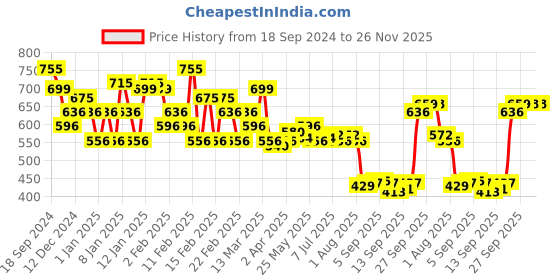 myntra.com Makeup Revolution London Revolution Pro Vegan Collagen Peptide Lip Gloss 4ml - Bombshell makeup revolution london Price History Graph from 18 Sep 2024 to 26 Nov 2025