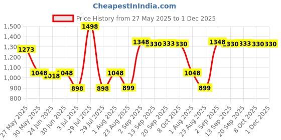 myntra.com Makeup Revolution London Set Of 2 Air Blur Lipstick 3.5 ml Each - Black Cherry & Whisper makeup revolution london Price History Graph from 27 May 2025 to 30 Nov 2025