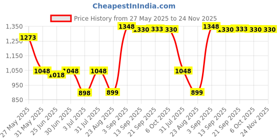 myntra.com Makeup Revolution London Set Of 2 Air Blur Liquid Lipstick - 3.5 ml Each - Sultry-Whisper makeup revolution london Price History Graph from 27 May 2025 to 24 Nov 2025