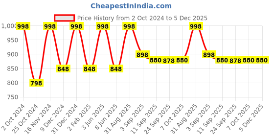 myntra.com Makeup Revolution London Set of 2 Creamy Whipped Mousse Eyeshadows - Champagne & Rose Gold makeup revolution london Price History Graph from 2 Oct 2024 to 5 Dec 2025