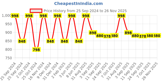 myntra.com Makeup Revolution London Set of 2 Mousse Eyeshadows - Amber Bronze & Rose Gold makeup revolution london Price History Graph from 25 Sep 2024 to 25 Nov 2025