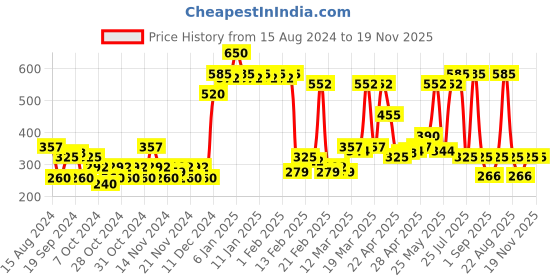 myntra.com Makeup Revolution London Set of 3 Relove Supermatte Liquid Lip Set  4 ml Each - Heat relove Price History Graph from 15 Aug 2024 to 19 Nov 2025
