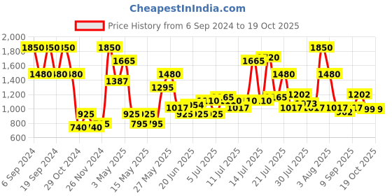 myntra.com Makeup Revolution London Set of 5 Mini Pro Colour Correct Spong makeup revolution london Price History Graph from 6 Sep 2024 to 17 Oct 2025