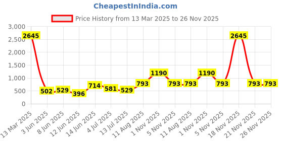 myntra.com Makeup Revolution London Set Of Baking Powder & Eyeshadow Palette makeup revolution london Price History Graph from 13 Mar 2025 to 25 Nov 2025