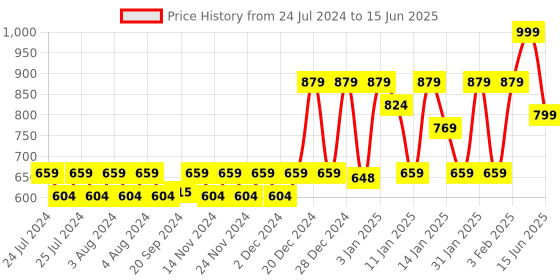 myntra.com relove Makeup Revolution London Set of Mascara-Eyeliner & Brow Gel relove Price History Graph from 24 Jul 2024 to 15 Jun 2025