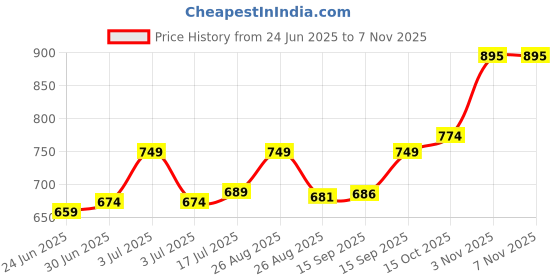 myntra.com Makeup Revolution London Sunset Shift Peel Off Lip Stain- 3.6 ml- Flushed Pink makeup revolution london Price History Graph from 24 Jun 2025 to 2 Nov 2025