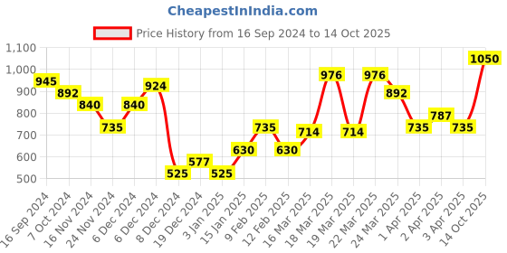 myntra.com Makeup Revolution London Super Base Vitamin Base Primer with Shea Butter - 25ml makeup revolution london Price History Graph from 16 Sep 2024 to 14 Oct 2025